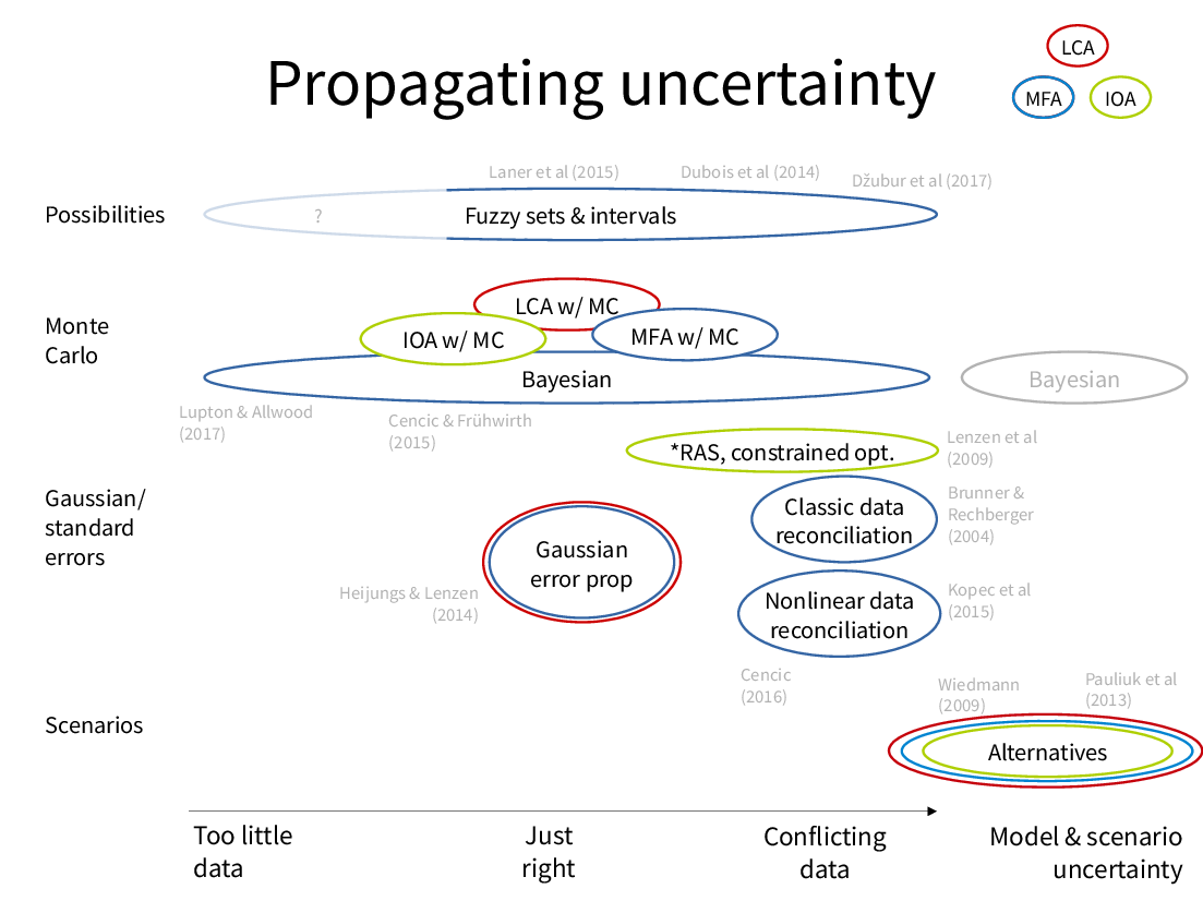 Map of methods for uncertainty propagation